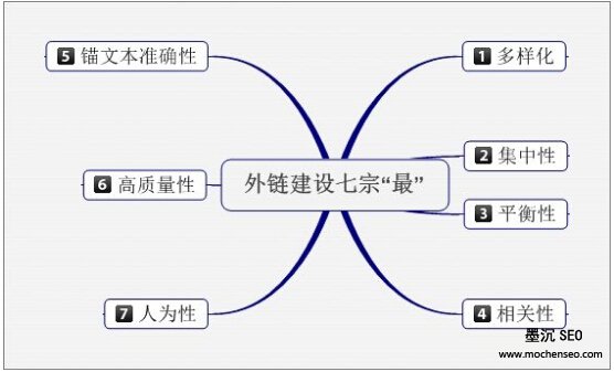 seo外链建设