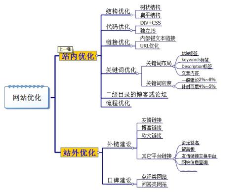 武汉SEO做网站优化基本七大步骤